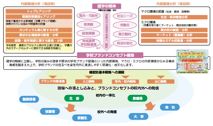 学校ブランドコンセプトの構築と校内外への発信