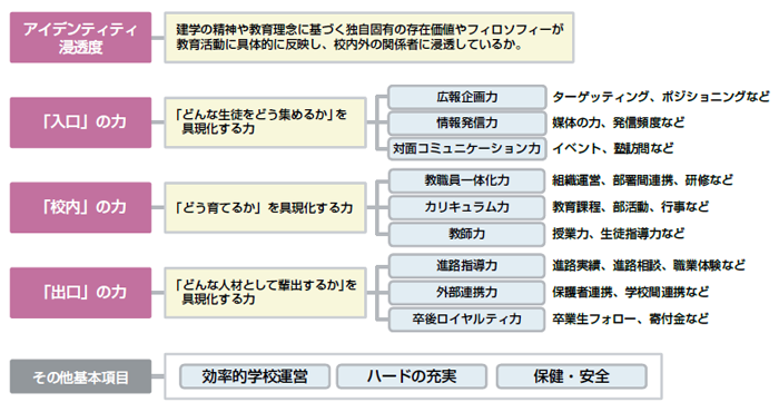 優先取組事項の明確化