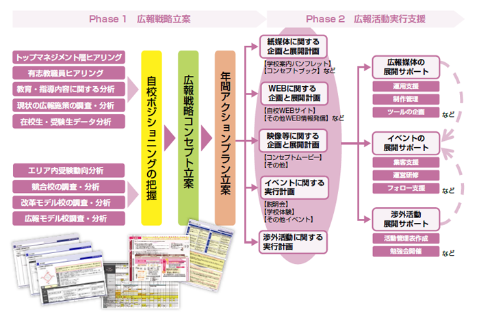 広告戦略の立案と広告活動実行支援