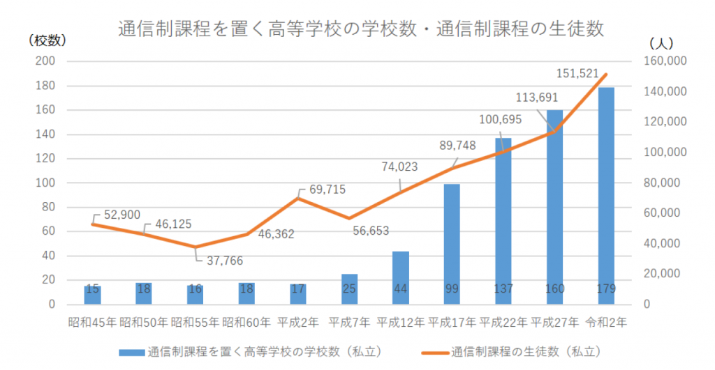 【通信制高校様向け】高等学校通信教育の現状について 【通信制高校様向け】高等学校通信教育の現状について