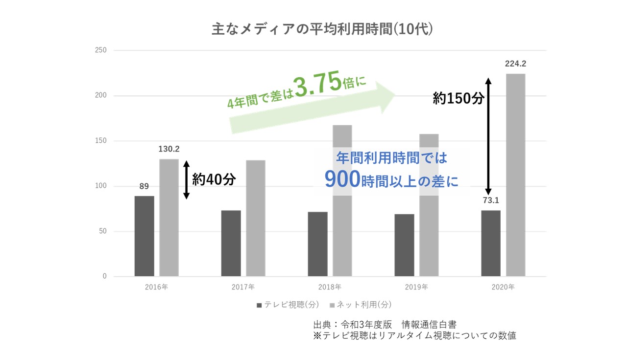 主なメディアの平均利用時間