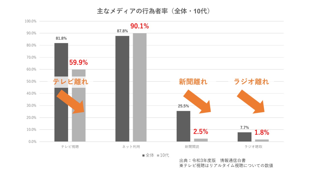 主なメディアの行為者率
