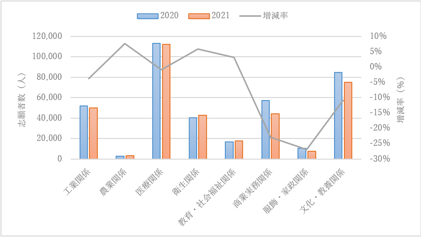系統別志願者数および増減率（2020年・2021年）