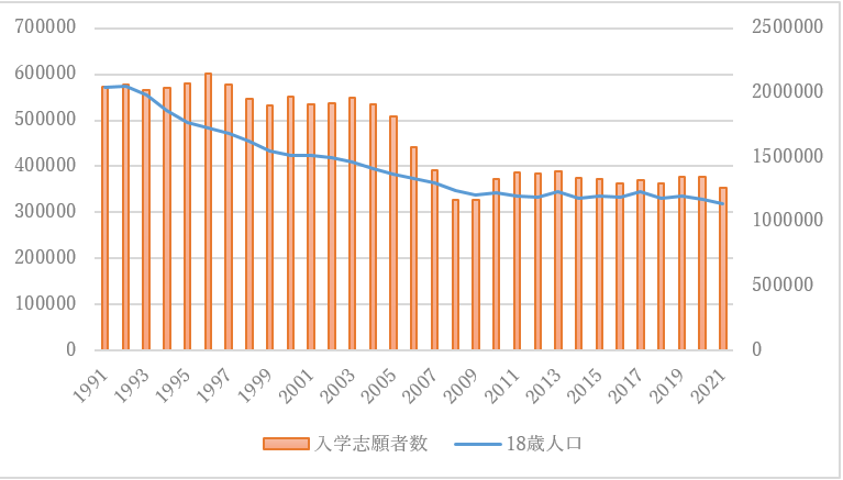 専門学校への志願者数推移（1991年～2021年）