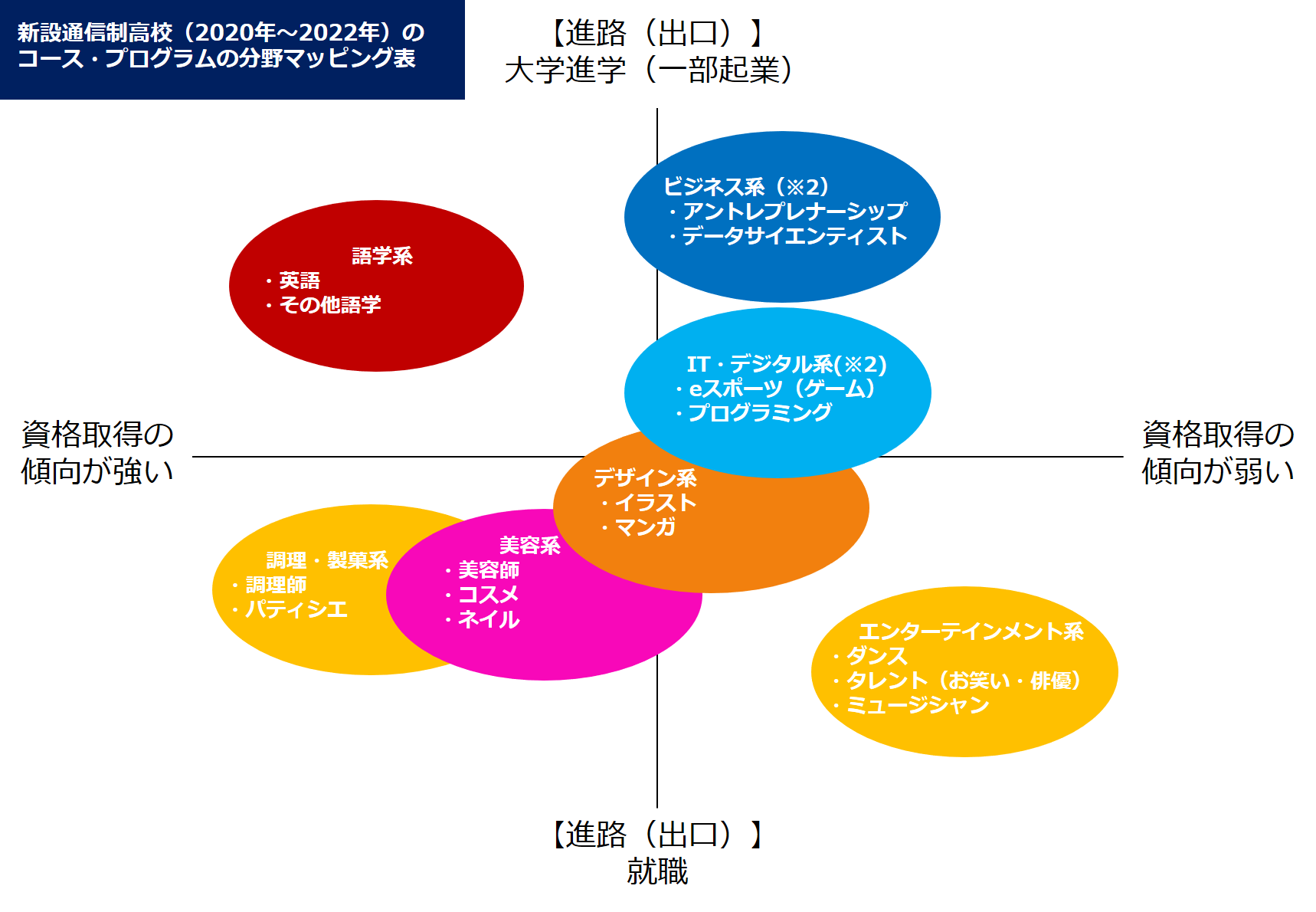 プログラム分野のマッピング表