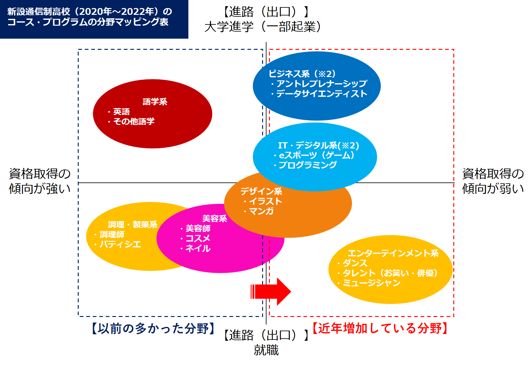 プログラム分野のマッピング表