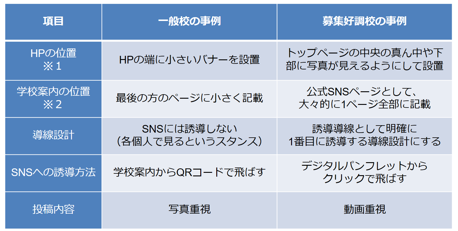 SNS広報における一般校と募集好調校の事例別比較表