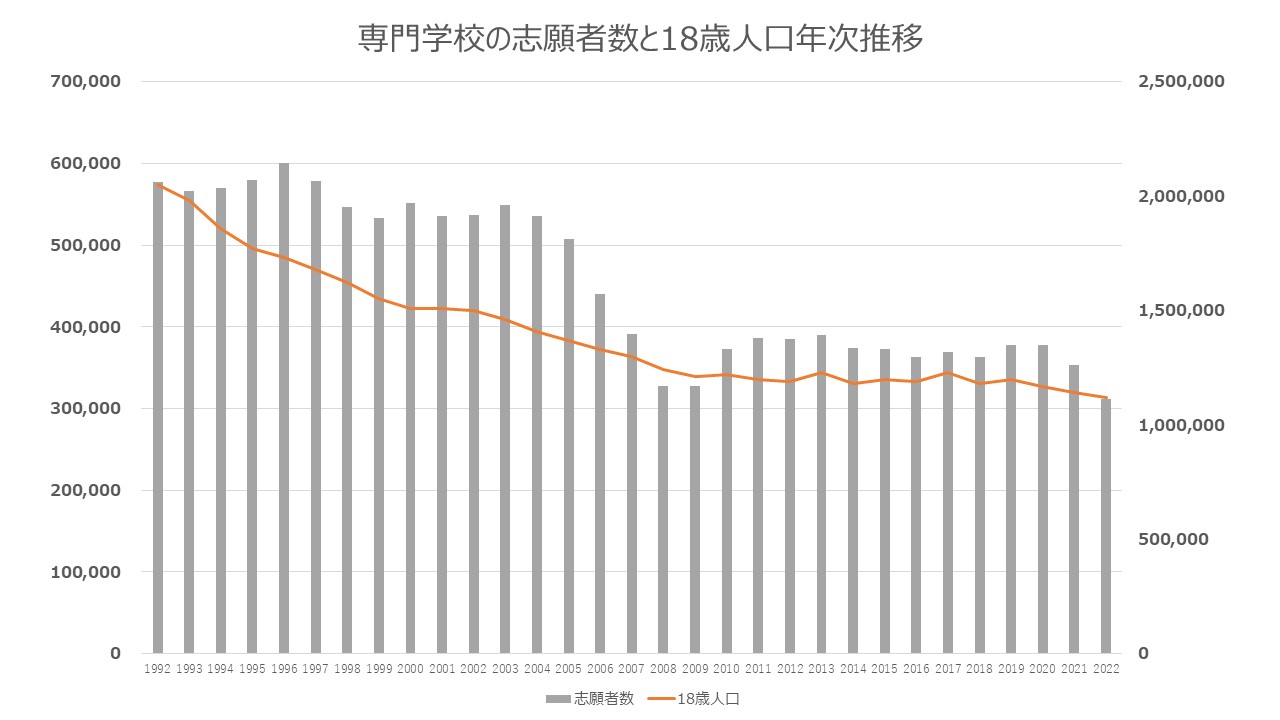 図1：専門学校への志願者数推移（1992年～2022年）