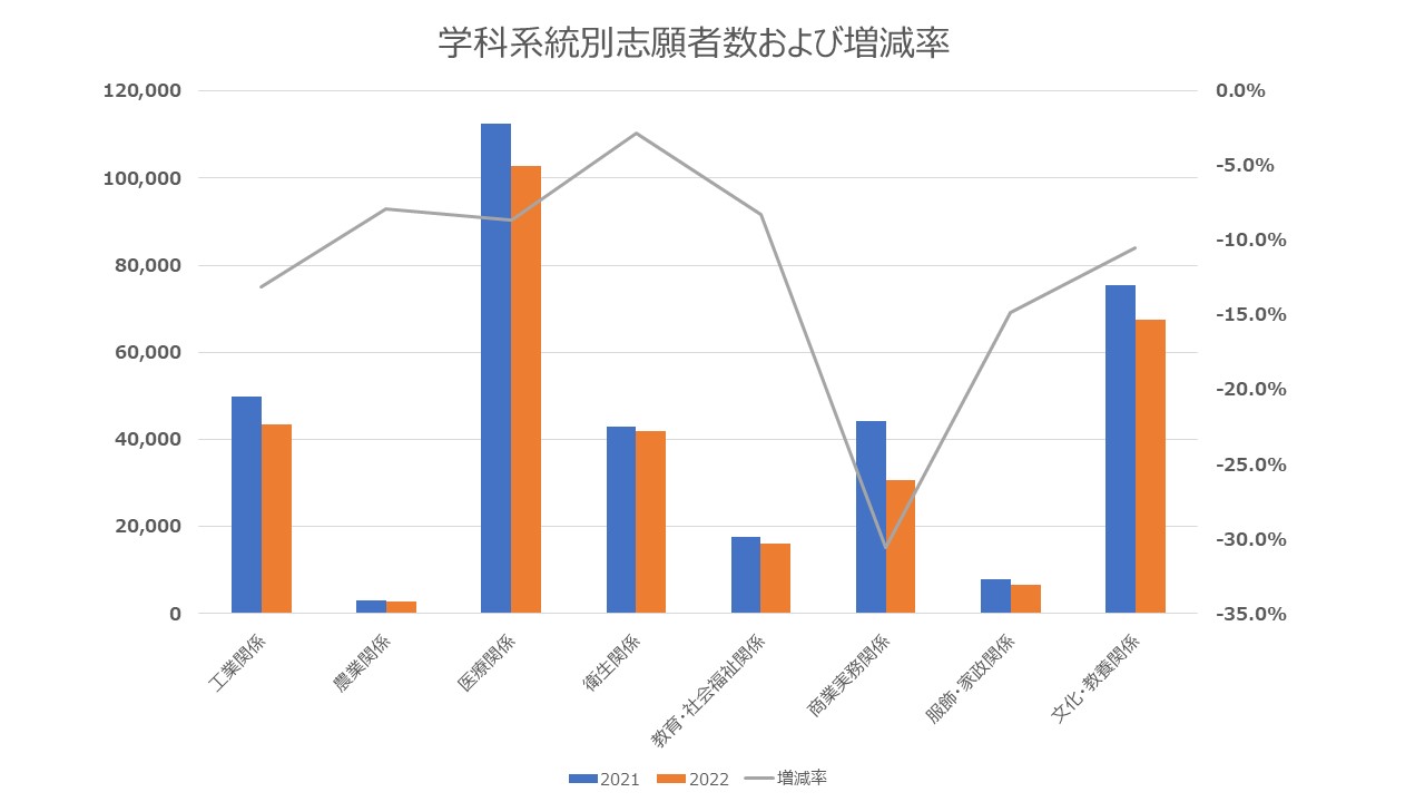 図2:系統別志願者数および増減率(2021年・2022年)