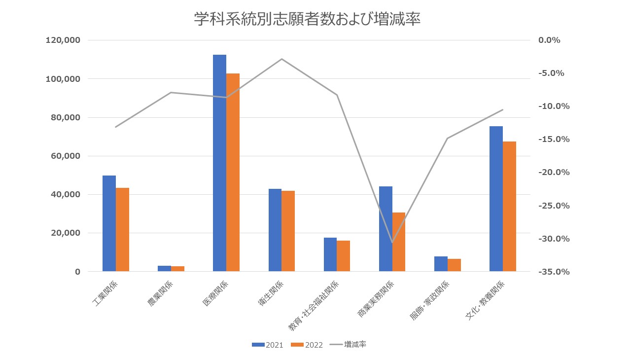 図2：系統別志願者数および増減率（2021年・2022年）